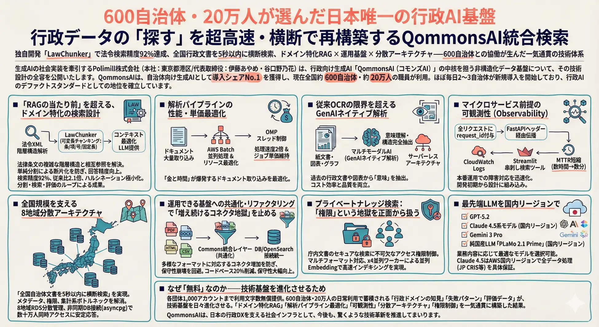 600自治体・20万人が選んだ日本唯一の行政AI基盤──行政データの「探す」を超高速・横断で再構築するQommonsAI統合検索
