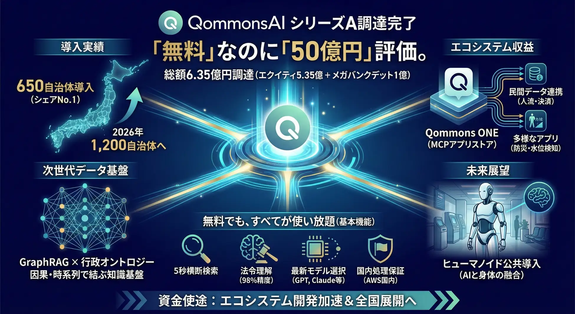 650自治体が選んだ行政AI「QommonsAI」のPolimill、シリーズAで総額6.35億円を調達