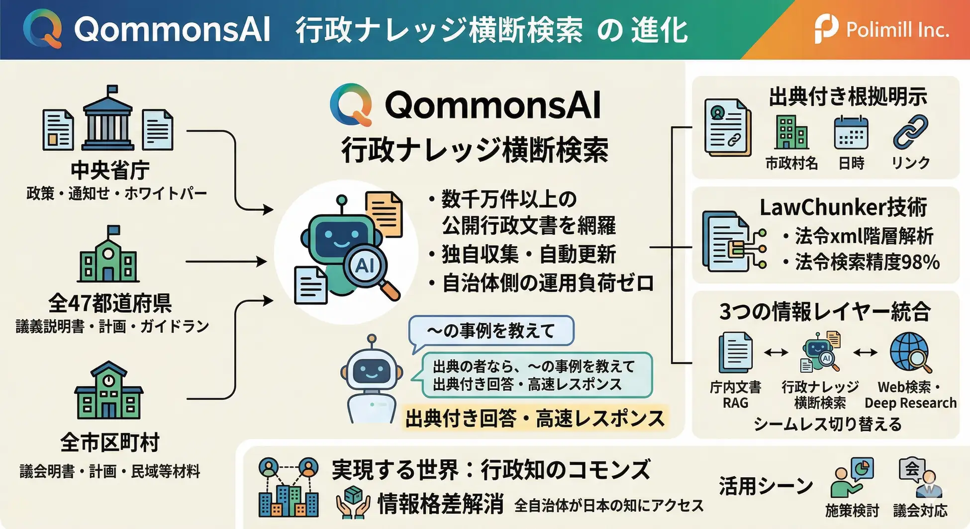 QommonsAI、行政ナレッジ横断検索の対象を全都道府県・全市区町村・全中央省庁に拡大。国と地方の公開行政文書を丸ごと収録。日本の行政知をコモンズ（共有財）にする